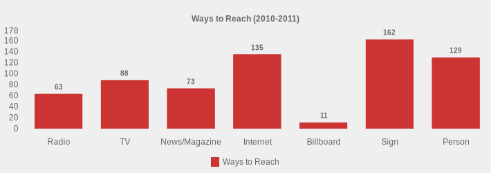 Ways to Reach (2010-2011) (Ways to Reach:Radio=63,TV=88,News/Magazine=73,Internet=135,Billboard=11,Sign=162,Person=129|)