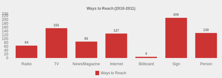 Ways to Reach (2010-2011) (Ways to Reach:Radio=64,TV=155,News/Magazine=85,Internet=127,Billboard=6,Sign=209,Person=130|)