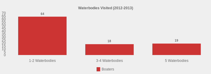 Waterbodies Visited (2012-2013) (Boaters:1-2 Waterbodies=64,3-4 Waterbodies=18,5 Waterbodies=19|)