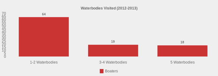 Waterbodies Visited (2012-2013) (Boaters:1-2 Waterbodies=64,3-4 Waterbodies=19,5 Waterbodies=18|)