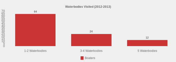 Waterbodies Visited (2012-2013) (Boaters:1-2 Waterbodies=64,3-4 Waterbodies=24,5 Waterbodies=12|)