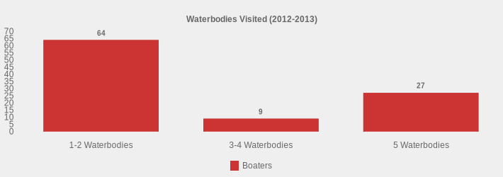 Waterbodies Visited (2012-2013) (Boaters:1-2 Waterbodies=64,3-4 Waterbodies=9,5 Waterbodies=27|)