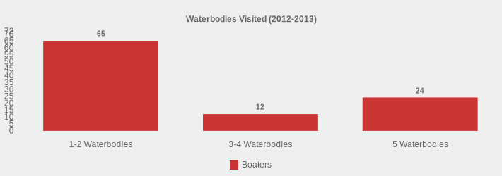 Waterbodies Visited (2012-2013) (Boaters:1-2 Waterbodies=65,3-4 Waterbodies=12,5 Waterbodies=24|)