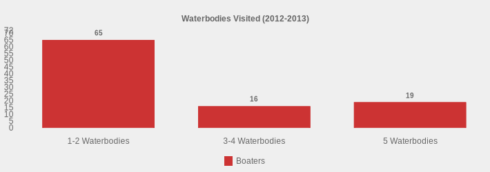 Waterbodies Visited (2012-2013) (Boaters:1-2 Waterbodies=65,3-4 Waterbodies=16,5 Waterbodies=19|)