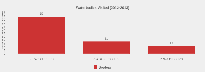 Waterbodies Visited (2012-2013) (Boaters:1-2 Waterbodies=65,3-4 Waterbodies=21,5 Waterbodies=13|)