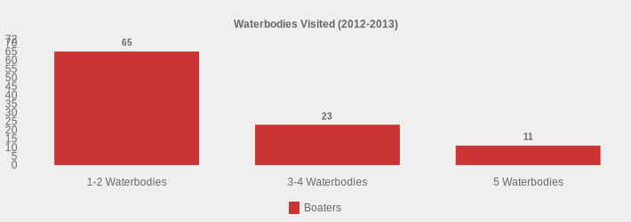 Waterbodies Visited (2012-2013) (Boaters:1-2 Waterbodies=65,3-4 Waterbodies=23,5 Waterbodies=11|)