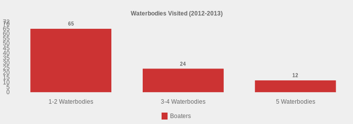 Waterbodies Visited (2012-2013) (Boaters:1-2 Waterbodies=65,3-4 Waterbodies=24,5 Waterbodies=12|)