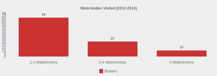 Waterbodies Visited (2012-2013) (Boaters:1-2 Waterbodies=65,3-4 Waterbodies=25,5 Waterbodies=10|)