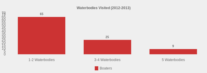 Waterbodies Visited (2012-2013) (Boaters:1-2 Waterbodies=65,3-4 Waterbodies=25,5 Waterbodies=9|)