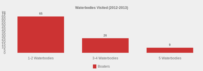 Waterbodies Visited (2012-2013) (Boaters:1-2 Waterbodies=65,3-4 Waterbodies=26,5 Waterbodies=9|)