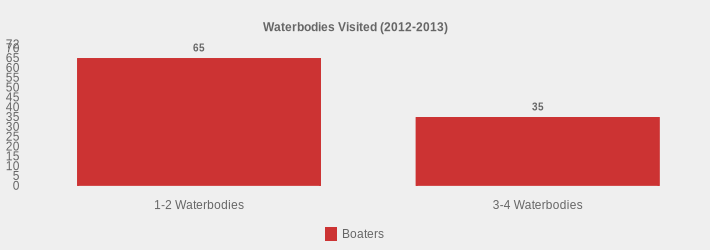 Waterbodies Visited (2012-2013) (Boaters:1-2 Waterbodies=65,3-4 Waterbodies=35|)