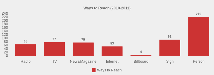 Ways to Reach (2010-2011) (Ways to Reach:Radio=65,TV=77,News/Magazine=75,Internet=53,Billboard=4,Sign=91,Person=219|)