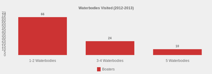 Waterbodies Visited (2012-2013) (Boaters:1-2 Waterbodies=66,3-4 Waterbodies=24,5 Waterbodies=10|)