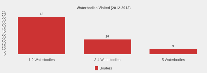 Waterbodies Visited (2012-2013) (Boaters:1-2 Waterbodies=66,3-4 Waterbodies=26,5 Waterbodies=9|)