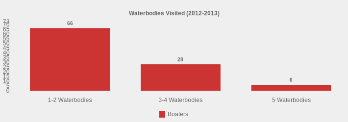 Waterbodies Visited (2012-2013) (Boaters:1-2 Waterbodies=66,3-4 Waterbodies=28,5 Waterbodies=6|)