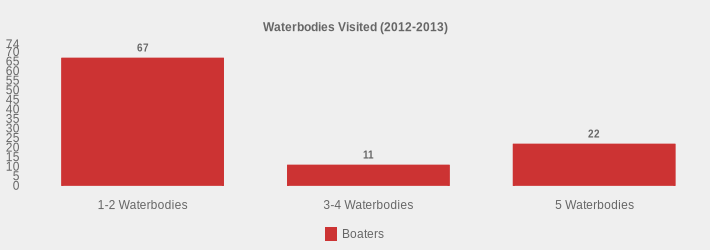 Waterbodies Visited (2012-2013) (Boaters:1-2 Waterbodies=67,3-4 Waterbodies=11,5 Waterbodies=22|)