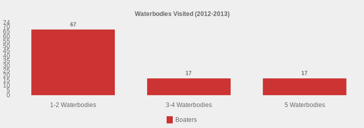 Waterbodies Visited (2012-2013) (Boaters:1-2 Waterbodies=67,3-4 Waterbodies=17,5 Waterbodies=17|)