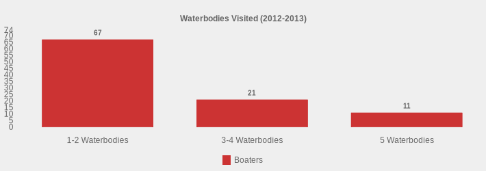 Waterbodies Visited (2012-2013) (Boaters:1-2 Waterbodies=67,3-4 Waterbodies=21,5 Waterbodies=11|)