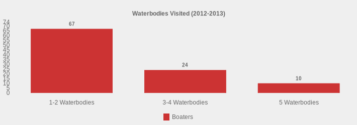 Waterbodies Visited (2012-2013) (Boaters:1-2 Waterbodies=67,3-4 Waterbodies=24,5 Waterbodies=10|)