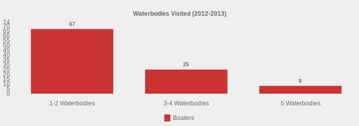 Waterbodies Visited (2012-2013) (Boaters:1-2 Waterbodies=67,3-4 Waterbodies=25,5 Waterbodies=8|)