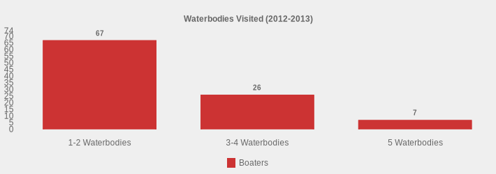 Waterbodies Visited (2012-2013) (Boaters:1-2 Waterbodies=67,3-4 Waterbodies=26,5 Waterbodies=7|)