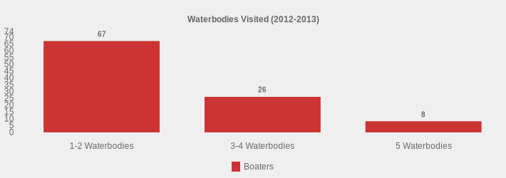 Waterbodies Visited (2012-2013) (Boaters:1-2 Waterbodies=67,3-4 Waterbodies=26,5 Waterbodies=8|)