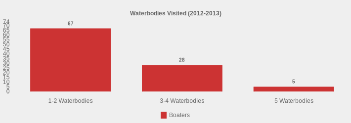 Waterbodies Visited (2012-2013) (Boaters:1-2 Waterbodies=67,3-4 Waterbodies=28,5 Waterbodies=5|)