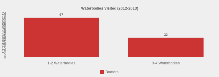 Waterbodies Visited (2012-2013) (Boaters:1-2 Waterbodies=67,3-4 Waterbodies=33|)