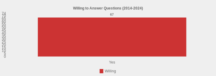Willing to Answer Questions (2014-2024) (Willing:Yes=67|)