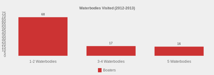 Waterbodies Visited (2012-2013) (Boaters:1-2 Waterbodies=68,3-4 Waterbodies=17,5 Waterbodies=16|)