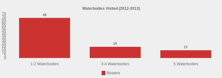 Waterbodies Visited (2012-2013) (Boaters:1-2 Waterbodies=68,3-4 Waterbodies=19,5 Waterbodies=13|)