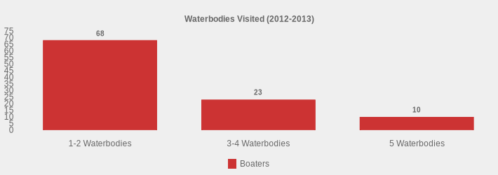 Waterbodies Visited (2012-2013) (Boaters:1-2 Waterbodies=68,3-4 Waterbodies=23,5 Waterbodies=10|)