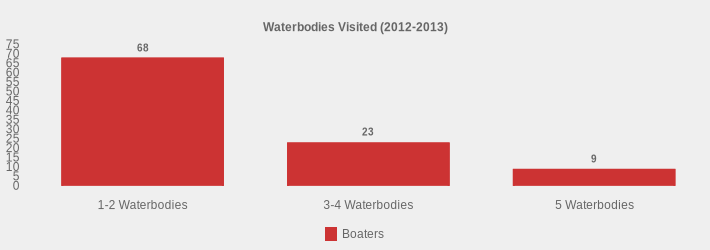 Waterbodies Visited (2012-2013) (Boaters:1-2 Waterbodies=68,3-4 Waterbodies=23,5 Waterbodies=9|)