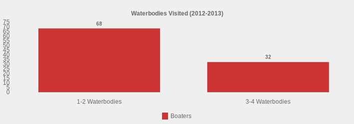 Waterbodies Visited (2012-2013) (Boaters:1-2 Waterbodies=68,3-4 Waterbodies=32|)