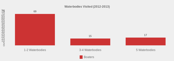 Waterbodies Visited (2012-2013) (Boaters:1-2 Waterbodies=69,3-4 Waterbodies=15,5 Waterbodies=17|)