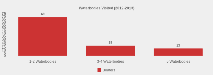 Waterbodies Visited (2012-2013) (Boaters:1-2 Waterbodies=69,3-4 Waterbodies=18,5 Waterbodies=13|)
