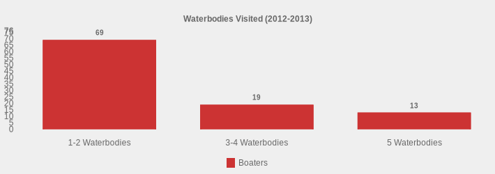 Waterbodies Visited (2012-2013) (Boaters:1-2 Waterbodies=69,3-4 Waterbodies=19,5 Waterbodies=13|)