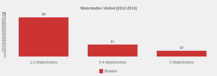 Waterbodies Visited (2012-2013) (Boaters:1-2 Waterbodies=69,3-4 Waterbodies=21,5 Waterbodies=10|)