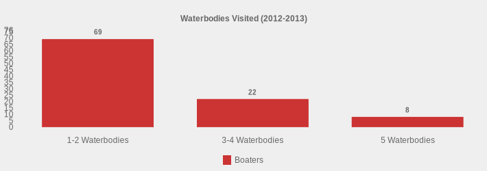 Waterbodies Visited (2012-2013) (Boaters:1-2 Waterbodies=69,3-4 Waterbodies=22,5 Waterbodies=8|)