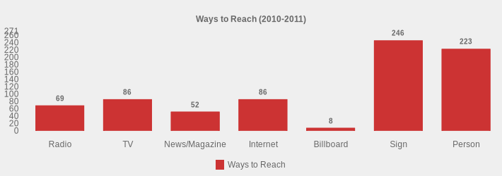 Ways to Reach (2010-2011) (Ways to Reach:Radio=69,TV=86,News/Magazine=52,Internet=86,Billboard=8,Sign=246,Person=223|)