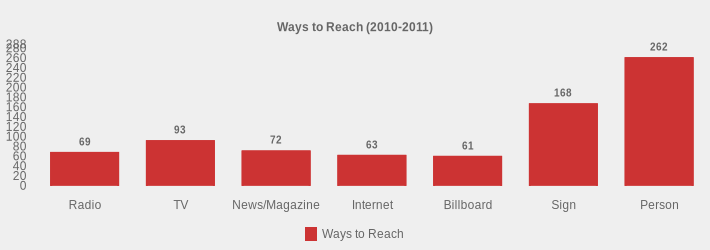 Ways to Reach (2010-2011) (Ways to Reach:Radio=69,TV=93,News/Magazine=72,Internet=63,Billboard=61,Sign=168,Person=262|)