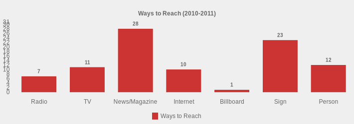 Ways to Reach (2010-2011) (Ways to Reach:Radio=7,TV=11,News/Magazine=28,Internet=10,Billboard=1,Sign=23,Person=12|)