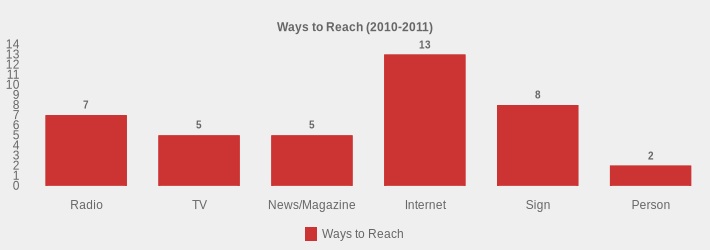 Ways to Reach (2010-2011) (Ways to Reach:Radio=7,TV=5,News/Magazine=5,Internet=13,Sign=8,Person=2|)