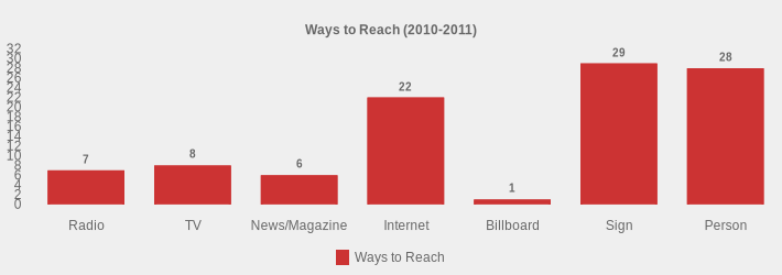 Ways to Reach (2010-2011) (Ways to Reach:Radio=7,TV=8,News/Magazine=6,Internet=22,Billboard=1,Sign=29,Person=28|)