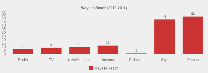 Ways to Reach (2010-2011) (Ways to Reach:Radio=7,TV=9,News/Magazine=10,Internet=12,Billboard=1,Sign=48,Person=52|)