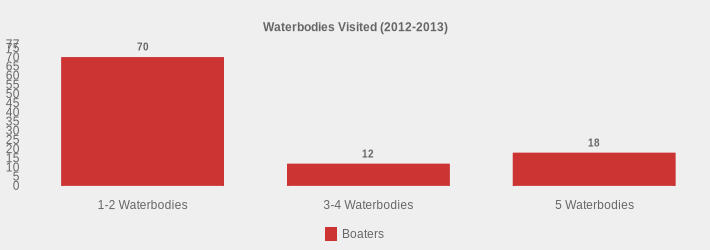 Waterbodies Visited (2012-2013) (Boaters:1-2 Waterbodies=70,3-4 Waterbodies=12,5 Waterbodies=18|)