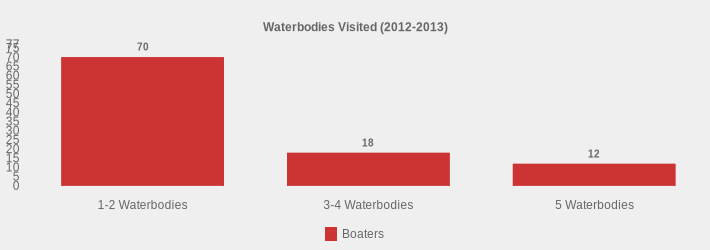 Waterbodies Visited (2012-2013) (Boaters:1-2 Waterbodies=70,3-4 Waterbodies=18,5 Waterbodies=12|)