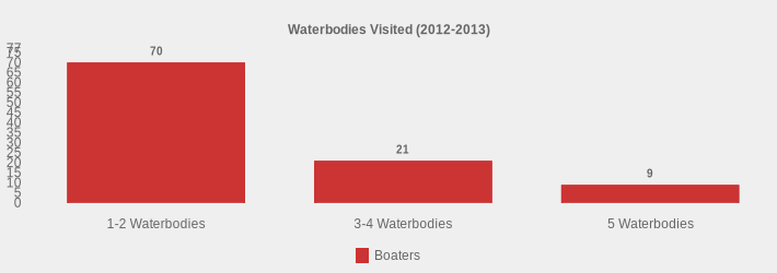 Waterbodies Visited (2012-2013) (Boaters:1-2 Waterbodies=70,3-4 Waterbodies=21,5 Waterbodies=9|)