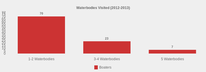 Waterbodies Visited (2012-2013) (Boaters:1-2 Waterbodies=70,3-4 Waterbodies=23,5 Waterbodies=7|)