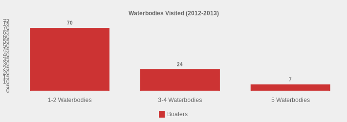 Waterbodies Visited (2012-2013) (Boaters:1-2 Waterbodies=70,3-4 Waterbodies=24,5 Waterbodies=7|)